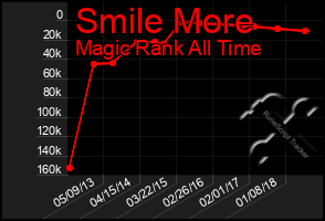 Total Graph of Smile More