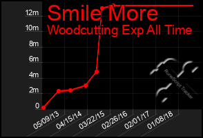 Total Graph of Smile More