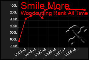 Total Graph of Smile More