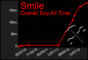 Total Graph of Smile