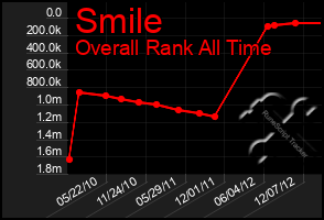 Total Graph of Smile