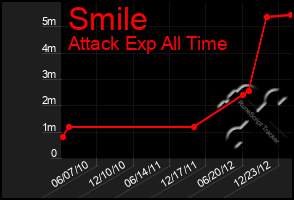 Total Graph of Smile