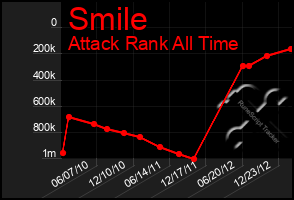 Total Graph of Smile