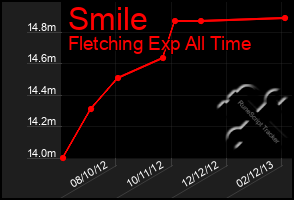 Total Graph of Smile