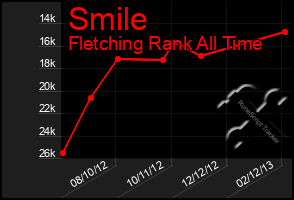 Total Graph of Smile