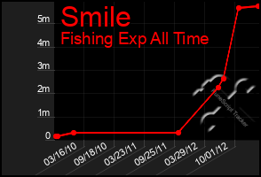 Total Graph of Smile