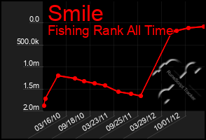 Total Graph of Smile