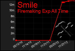 Total Graph of Smile