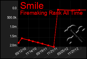 Total Graph of Smile