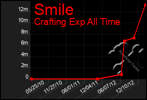 Total Graph of Smile