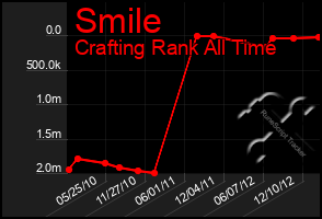 Total Graph of Smile