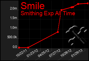 Total Graph of Smile