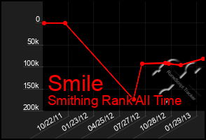 Total Graph of Smile