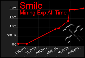 Total Graph of Smile