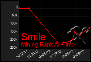 Total Graph of Smile