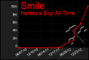 Total Graph of Smile