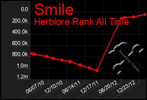 Total Graph of Smile