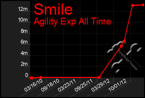 Total Graph of Smile