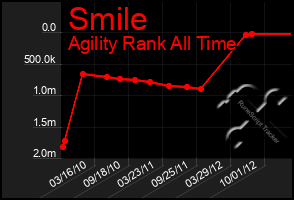 Total Graph of Smile