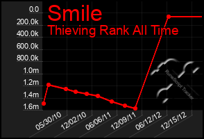 Total Graph of Smile