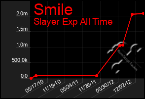 Total Graph of Smile