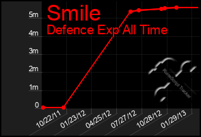 Total Graph of Smile