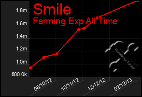 Total Graph of Smile