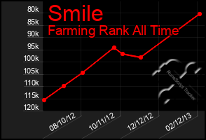 Total Graph of Smile