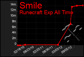 Total Graph of Smile