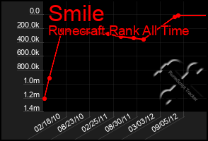 Total Graph of Smile