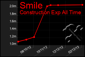 Total Graph of Smile