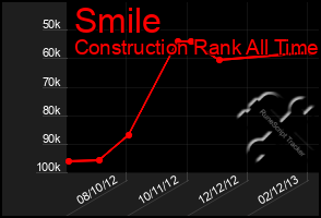 Total Graph of Smile