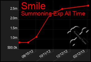 Total Graph of Smile