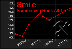 Total Graph of Smile