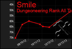 Total Graph of Smile