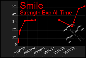 Total Graph of Smile