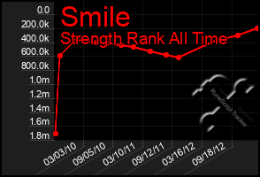 Total Graph of Smile