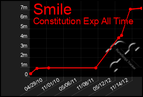 Total Graph of Smile