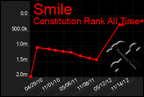 Total Graph of Smile