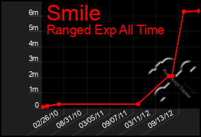 Total Graph of Smile