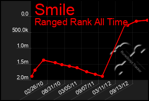 Total Graph of Smile