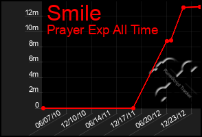 Total Graph of Smile