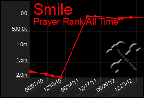 Total Graph of Smile