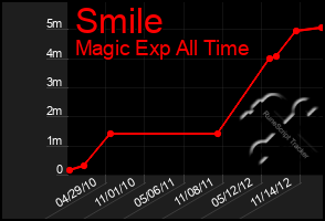 Total Graph of Smile