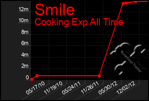 Total Graph of Smile