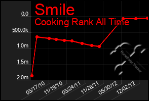 Total Graph of Smile