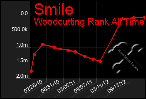 Total Graph of Smile