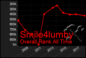 Total Graph of Smile4lumby
