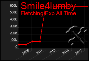 Total Graph of Smile4lumby