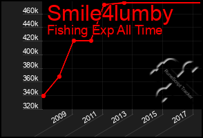 Total Graph of Smile4lumby